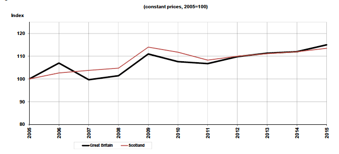 Figure 2.3  Local bus fare indices