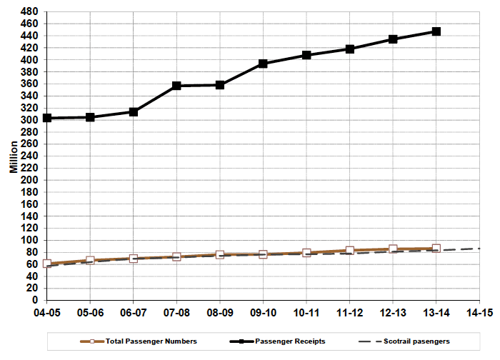 Figure 7.1 Passenger traffic originating in Scotland, and ScotRail passenger