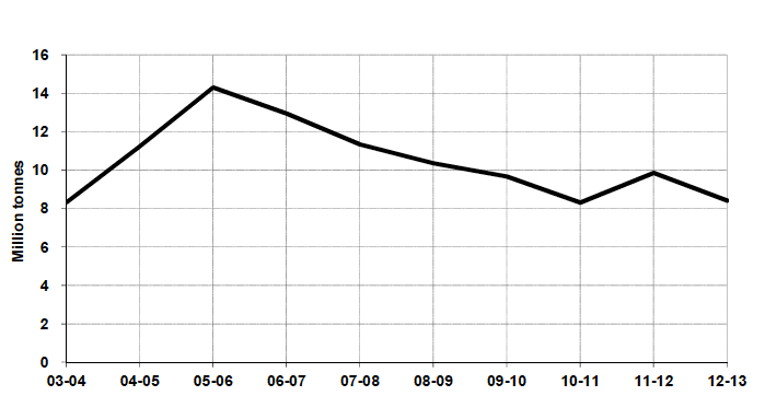 Figure 7.2 Freight traffic lifted in Scotland