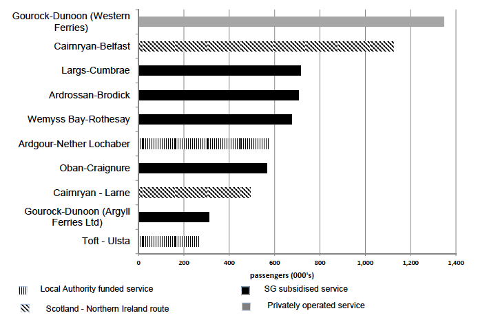 Figure 9.6 Top passenger ferry routes within and to/from Scotland, 2014