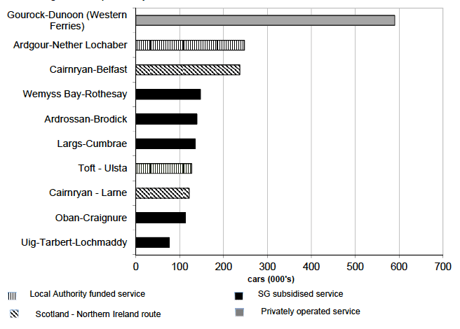 Figure 9.7 Top car ferry routes within and to/from Scotland, 2014