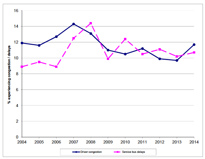 Figure 11.4: Driver experience of congestion and bus passenger experience of delays 2004-2014