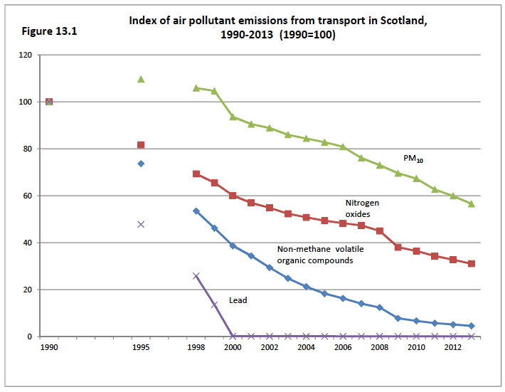 Figure 13.1 Index of air pollutant emissions from transport in Scotland, 1990-2013 (1990=100) 
