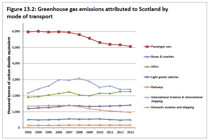 Figure 13.2: Greenhouse gas emissions attributed to Scotland by mode of transport
