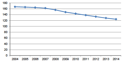 Figure 13.3 New car average CO2 emissions, Scotland 2004-2014
