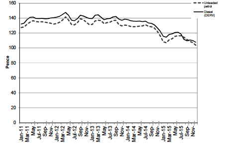 Petrol and Diesel prices, by month, 2011 to December 2015 GB