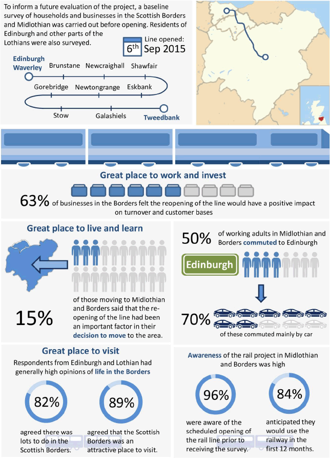 Borders Railway Baseline Study: main findings