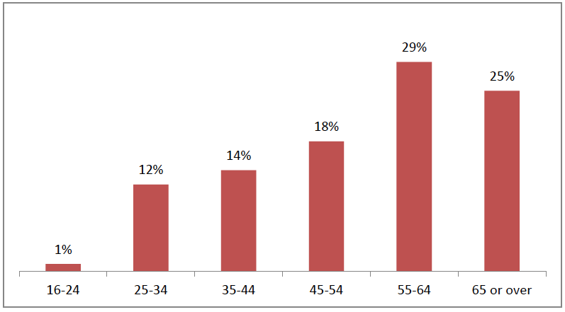 Figure7.1