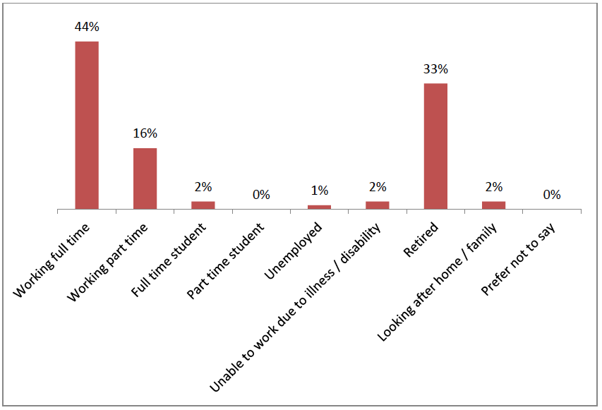 Figure7.2