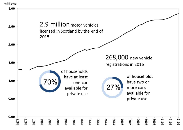 Figure 1: Motor vehicles licensed in Scotland 