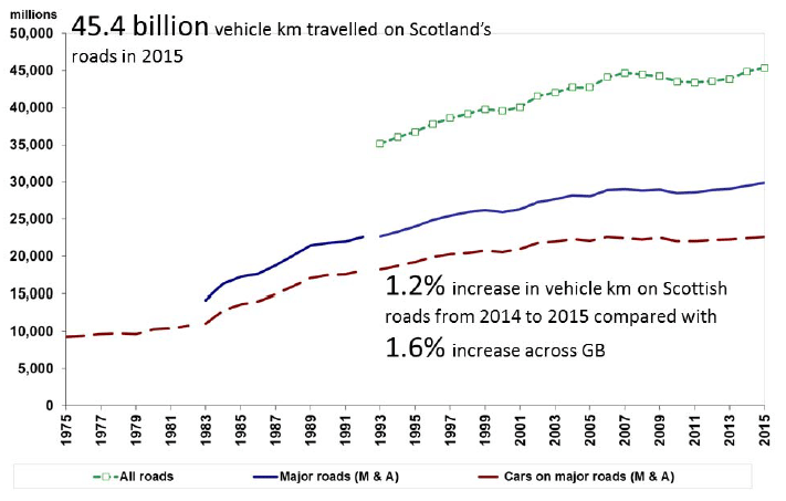 Figure 2: Traffic in Scotland (vehicle km)