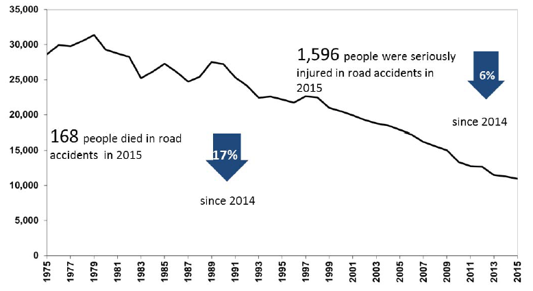 Figure 3: Reported road casualties of all severities – including fatal, seriously injured and slightly injured