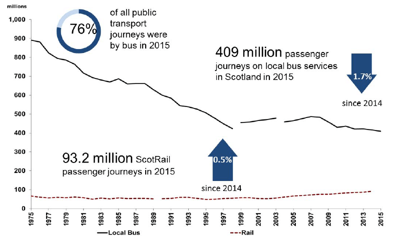 Figure 4: Bus and rail passenger numbers in Scotland