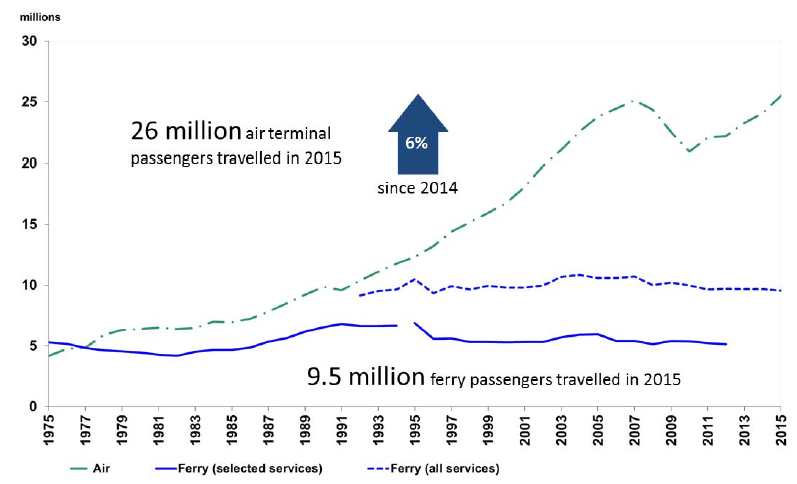 Figure 5: Air and ferry passenger numbers in Scotland