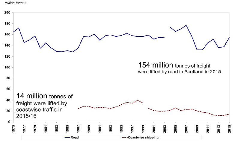 Figure 7: Freight lifted in tonnes