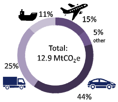 Figure 9: Share of greenhouse gas emissions by mode in 2014