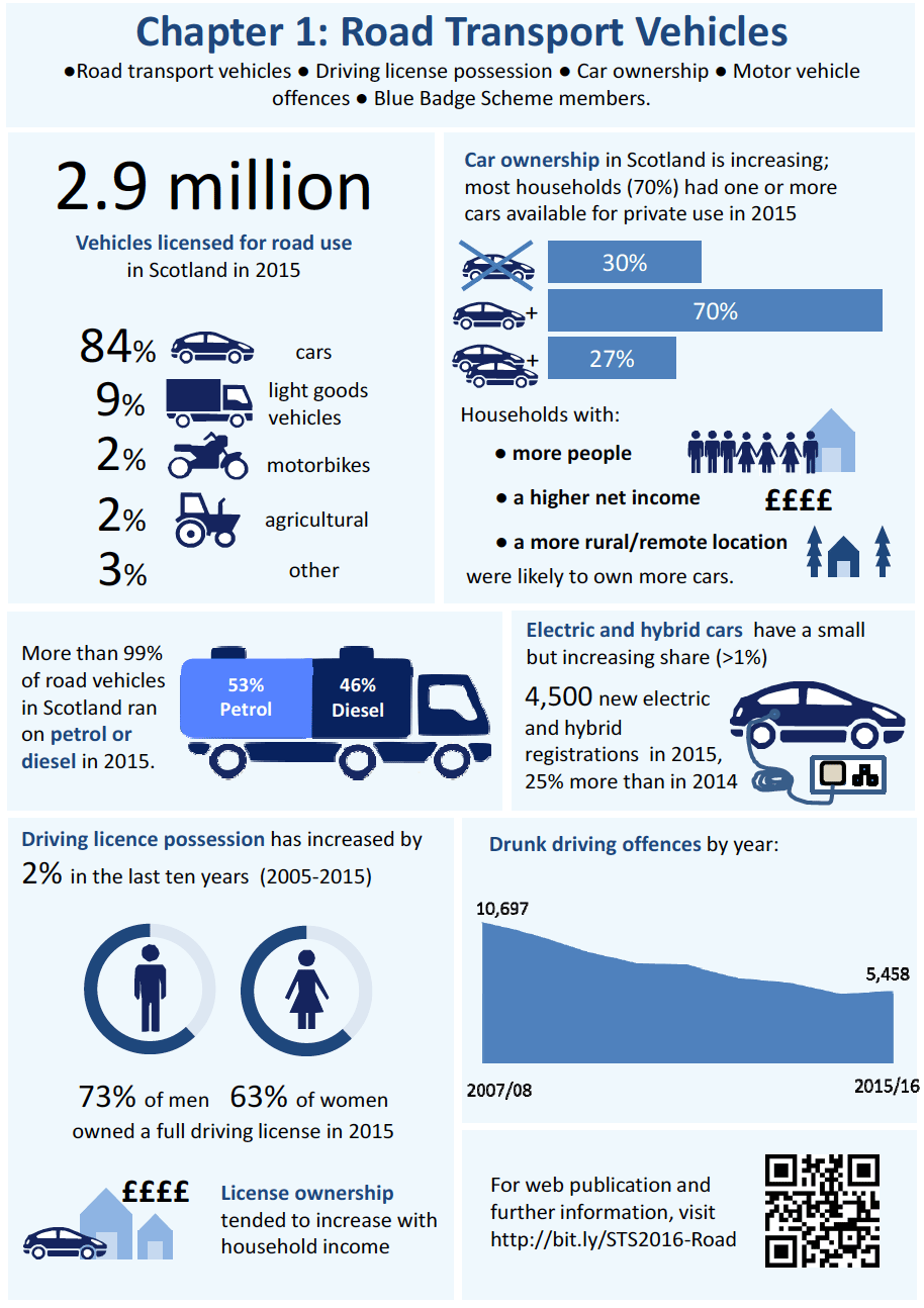 Chapter 1: Road Transport Vehicles - Infographic