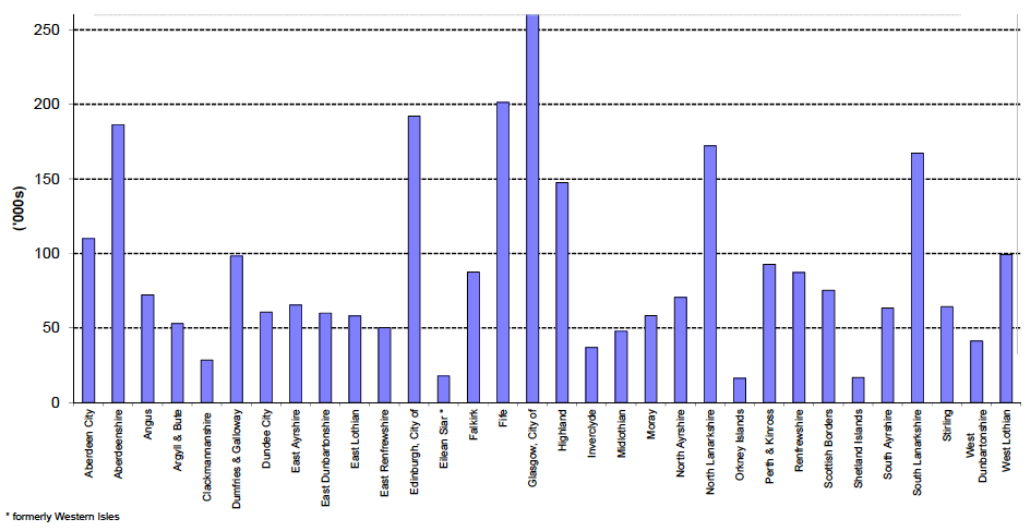 Figure 1.2 Vehicles licensed at 31 December 2015 by Council