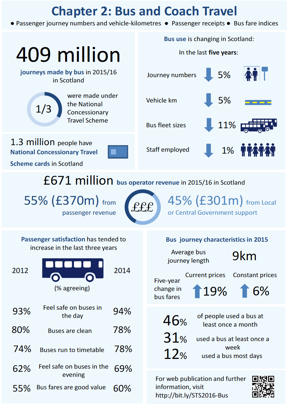 Chapter 2: Bus And Coach Travel - Infographic