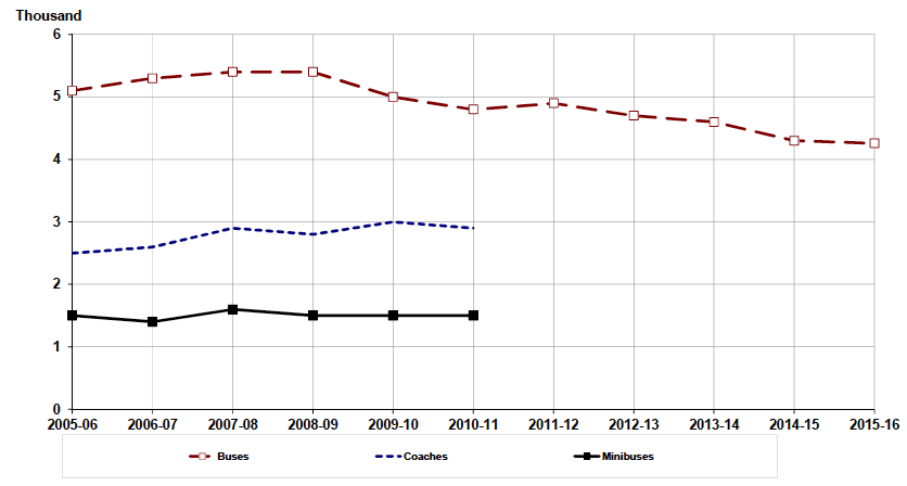 Figure 2.1 Vehicle stock by type of vehicle