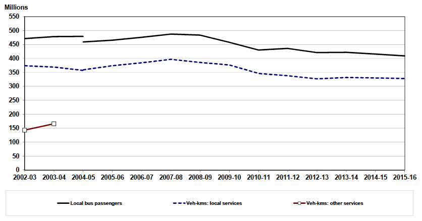 Figure 2.2 Passenger journeys (boardings) and vehicle-kilometres