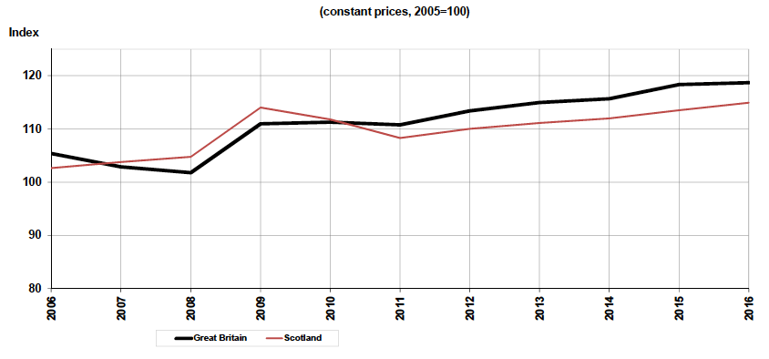 Figure 2.3 Local bus fare indices