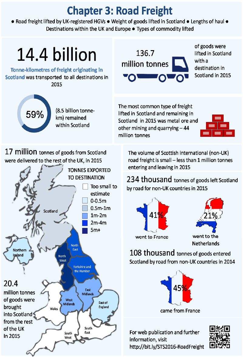 Chapter 3: Road Freight - Infographic