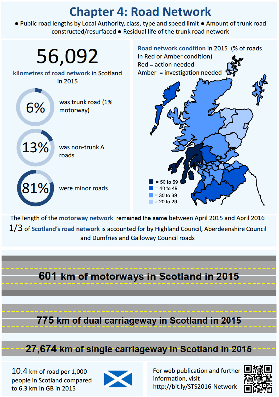 Chapter 4: Road Network - Infographic