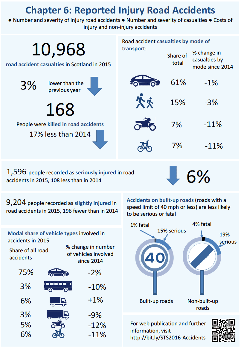 Chapter 6: Reported Injury Road Accidents - Infographic