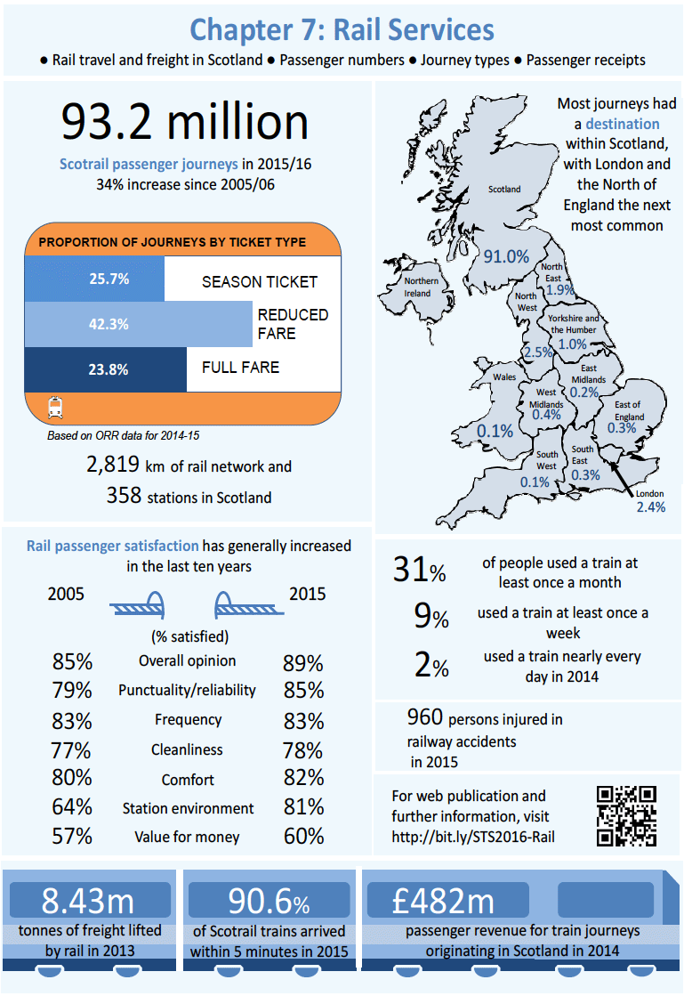 Chapter 7: Rail Services - Infographic