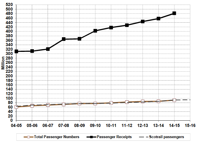 Figure 7.1 Passenger traffic originating in Scotland, and ScotRail passenger