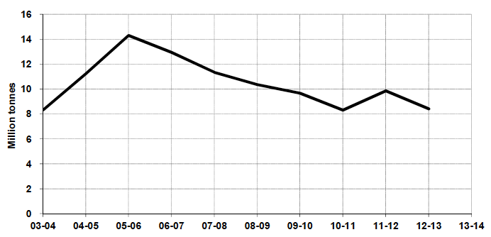 Figure 7.2 Freight traffic lifted in Scotland