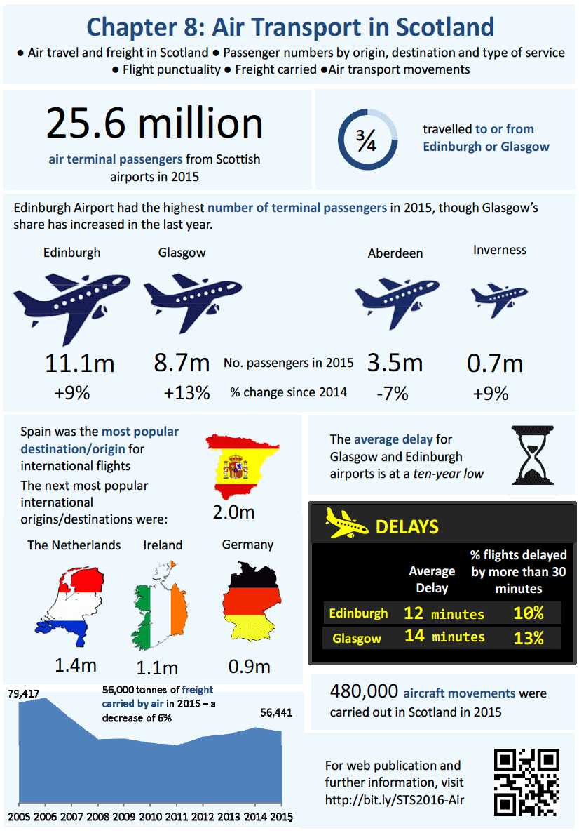 Chapter 8: Air Transport in Scotland - Infographic