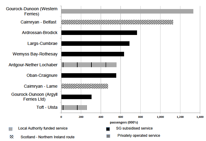 Figure 9.6 Top passenger ferry routes within and to/from Scotland, 2015