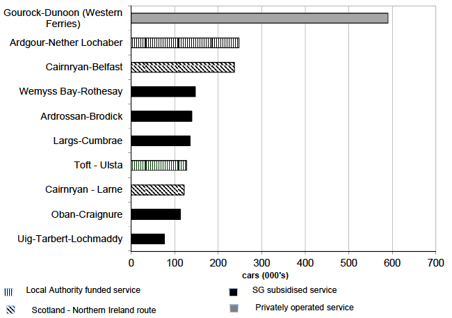 Figure 9.7 Top car ferry routes within and to/from Scotland, 2015