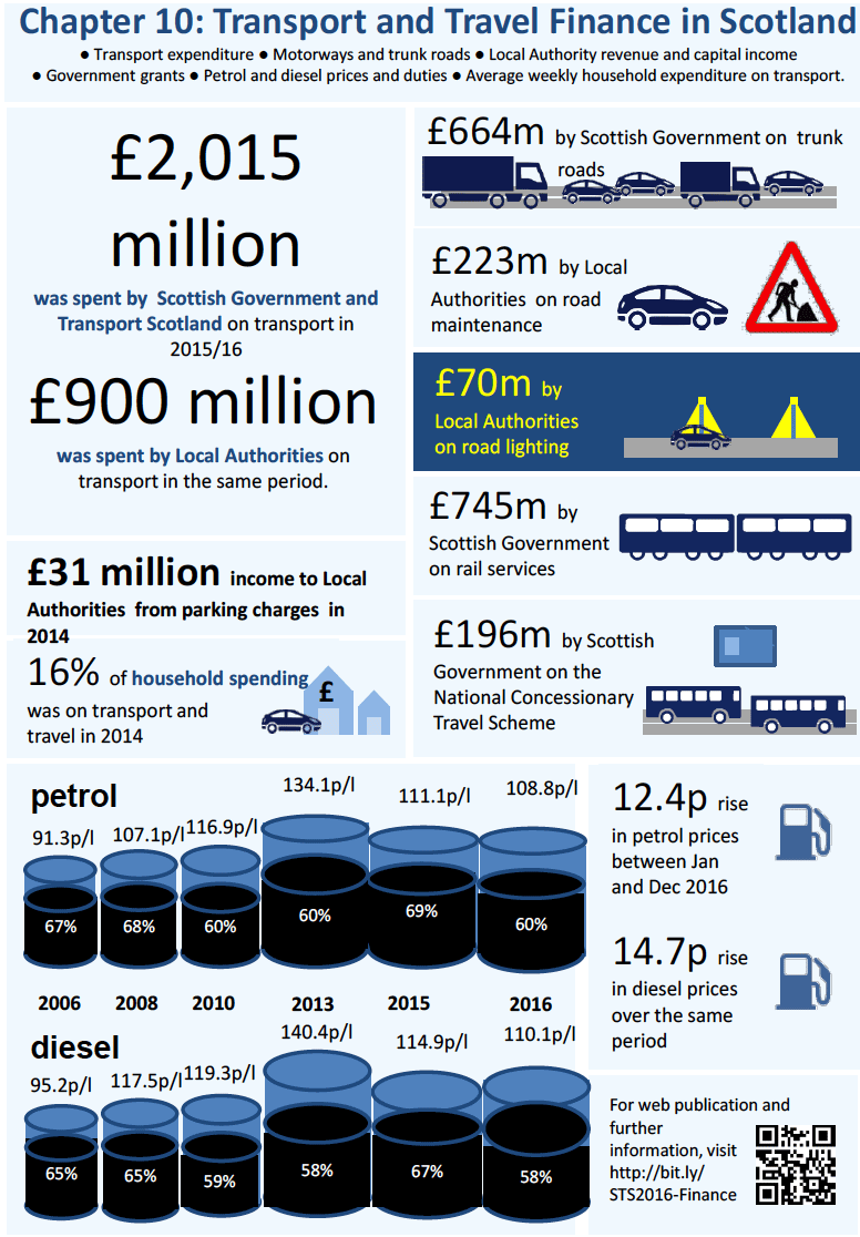 Chapter 10: Transport and Travel Finance in Scotland - Infographic