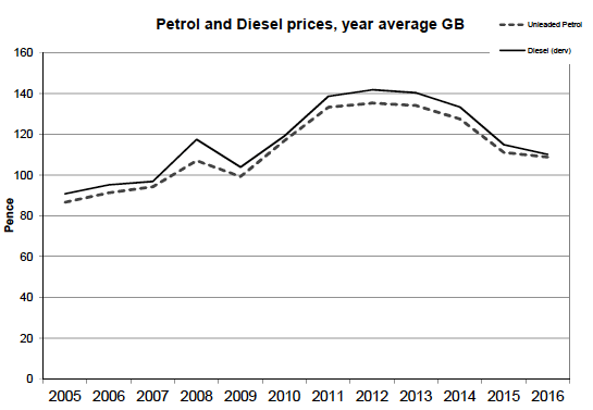 Petrol and Diesel prices, year average GB