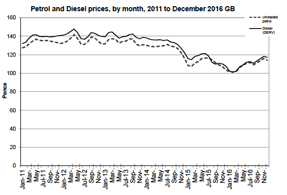 Petrol and Diesel prices, by month, 2011 to December 2016 GB
