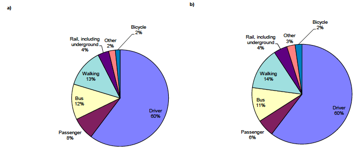 Figure 11.3: Travel to work a) 2005 and b) 2015