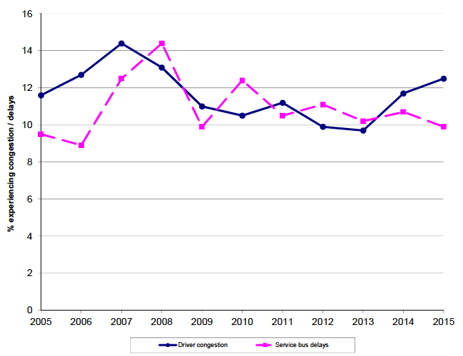 Figure 11.4: Driver experience of congestion and bus passenger experience of delays 2005-2015