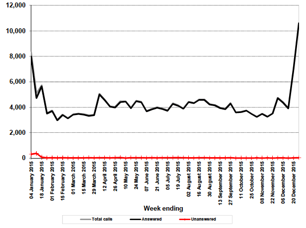 Figure 11.1: Calls to Traveline Scotland in 2015