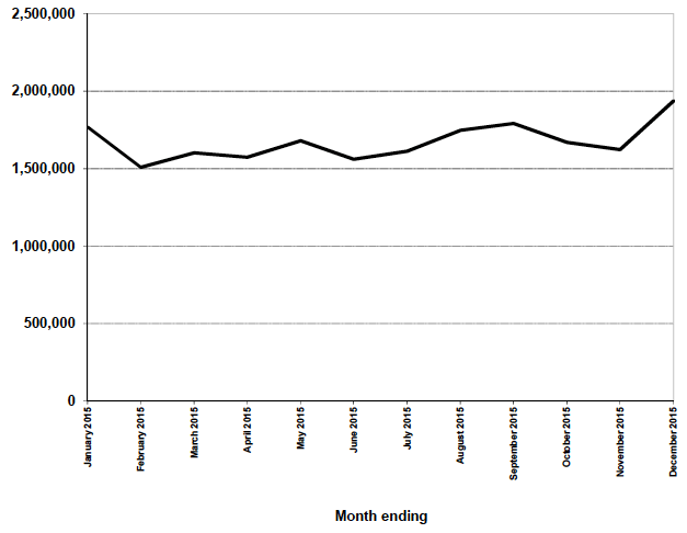 Figure 11.2 Traveline Scotland - Web and App hits in 2015