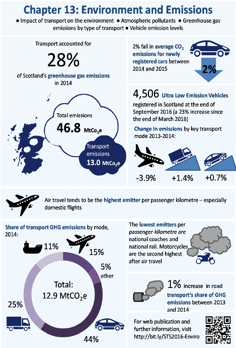 Chapter 13: Environment And Emissions - Infographic