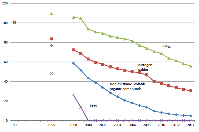 Figure 13.1: Index of air pollutant emissions from transport in Scotland, 1990-2014 (1990=100)