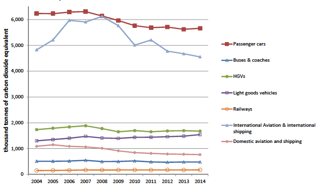 Figure 13.2: Greenhouse gas emissions attributed to Scotland by mode of transport