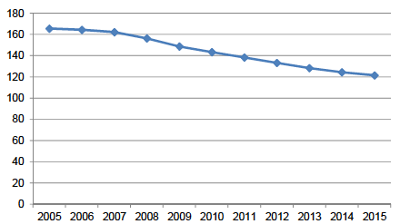 Figure 13.3 New car average CO2 emissions, Scotland 2005-2015