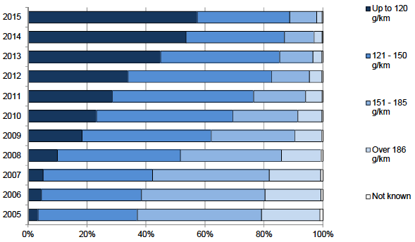 Figure 13.4 First time car registrations, Scotland, by Emissions band, 2005-2015