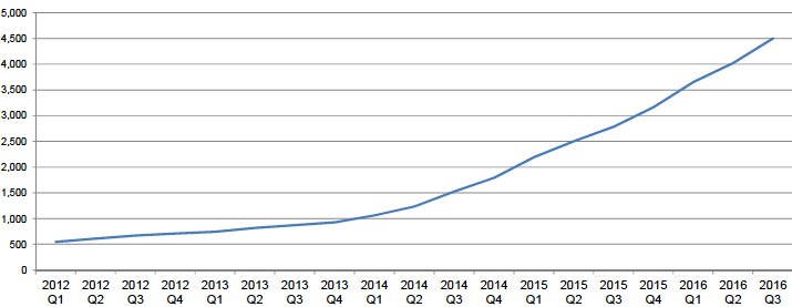 Figure 13.5 Ultra Low Emission Vehicles licensed in Scotland - growth from 2012 Q1 to 2016 Q3