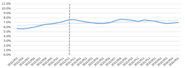 Figure 7 Young Person RailCard as a Percentage of ScotRail Business (3 month rolling average) - as described in text of report