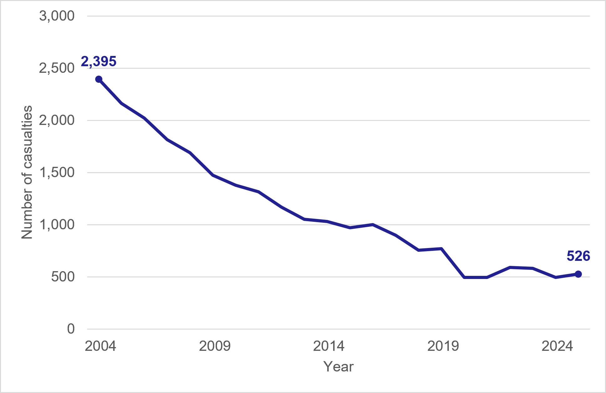 Figure 8: Number of child road casualties in Scotland, 2004 to 2025 - as described in the previous text
